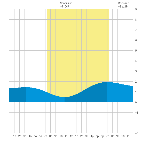 Brazos Santiago Pass tide chart for Wednesday, September 28, 2022