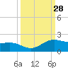 Brazos Santiago Pass tide chart for Wednesday, September 28, 2022