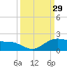 Brazos Santiago Pass tide chart for Thursday, September 29, 2022