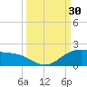 Brazos Santiago Pass tide chart for Friday, September 30, 2022