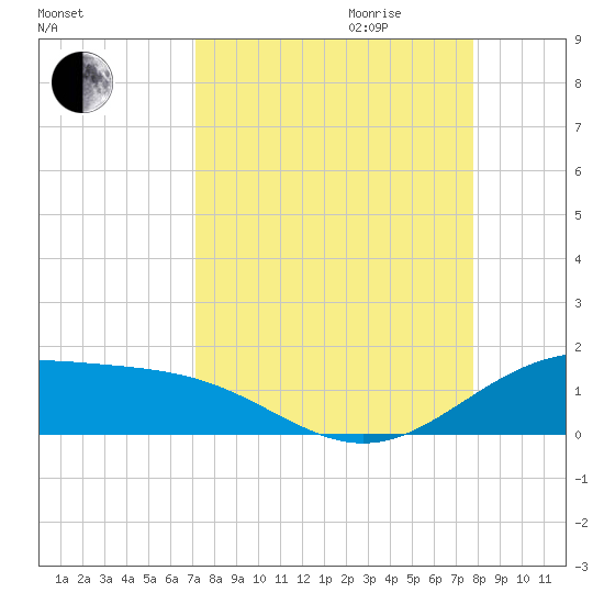 Brazos Santiago Pass tide chart for Saturday, September 3, 2022