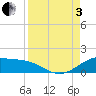 Brazos Santiago Pass tide chart for Saturday, September 3, 2022
