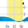 Brazos Santiago Pass tide chart for Sunday, September 4, 2022