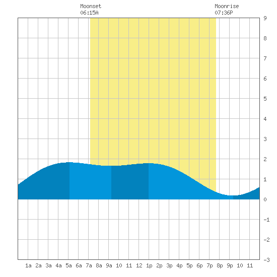 Brazos Santiago Pass tide chart for Friday, September 9, 2022