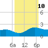 Brazos Santiago Pass tide chart for Monday, October 10, 2022