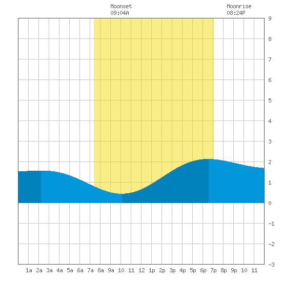 Brazos Santiago Pass tide chart for Tuesday, October 11, 2022