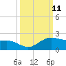 Brazos Santiago Pass tide chart for Tuesday, October 11, 2022