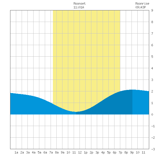 Brazos Santiago Pass tide chart for Thursday, October 13, 2022