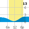 Brazos Santiago Pass tide chart for Thursday, October 13, 2022