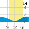 Brazos Santiago Pass tide chart for Friday, October 14, 2022