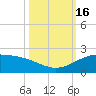 Brazos Santiago Pass tide chart for Sunday, October 16, 2022