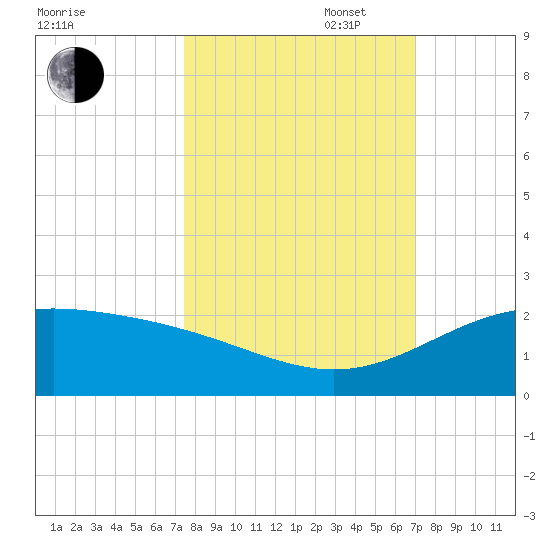 Brazos Santiago Pass tide chart for Monday, October 17, 2022