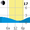 Brazos Santiago Pass tide chart for Monday, October 17, 2022
