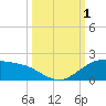 Brazos Santiago Pass tide chart for Saturday, October 1, 2022