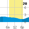 Brazos Santiago Pass tide chart for Thursday, October 20, 2022