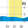 Brazos Santiago Pass tide chart for Friday, October 21, 2022
