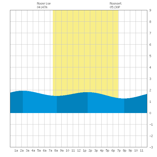 Brazos Santiago Pass tide chart for Saturday, October 22, 2022