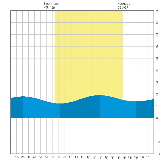 Brazos Santiago Pass tide chart for Sunday, October 23, 2022