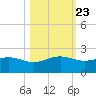 Brazos Santiago Pass tide chart for Sunday, October 23, 2022