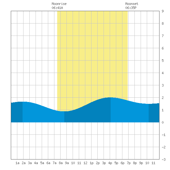 Brazos Santiago Pass tide chart for Monday, October 24, 2022