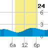 Brazos Santiago Pass tide chart for Monday, October 24, 2022