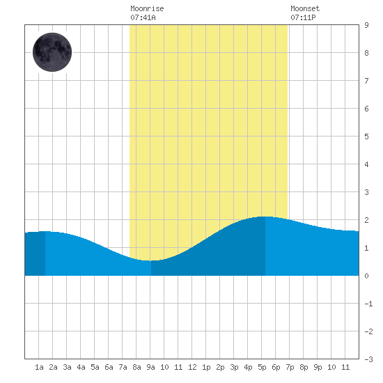 Brazos Santiago Pass tide chart for Tuesday, October 25, 2022
