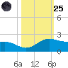 Brazos Santiago Pass tide chart for Tuesday, October 25, 2022