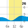 Brazos Santiago Pass tide chart for Wednesday, October 26, 2022