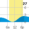 Brazos Santiago Pass tide chart for Thursday, October 27, 2022