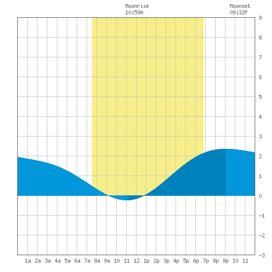 Brazos Santiago Pass tide chart for Friday, October 28, 2022