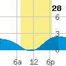 Brazos Santiago Pass tide chart for Friday, October 28, 2022