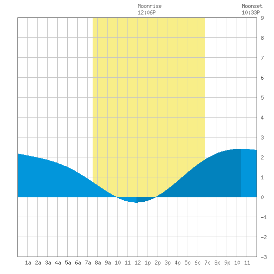 Brazos Santiago Pass tide chart for Saturday, October 29, 2022