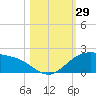 Brazos Santiago Pass tide chart for Saturday, October 29, 2022