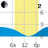 Brazos Santiago Pass tide chart for Sunday, October 2, 2022