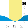 Brazos Santiago Pass tide chart for Sunday, October 30, 2022