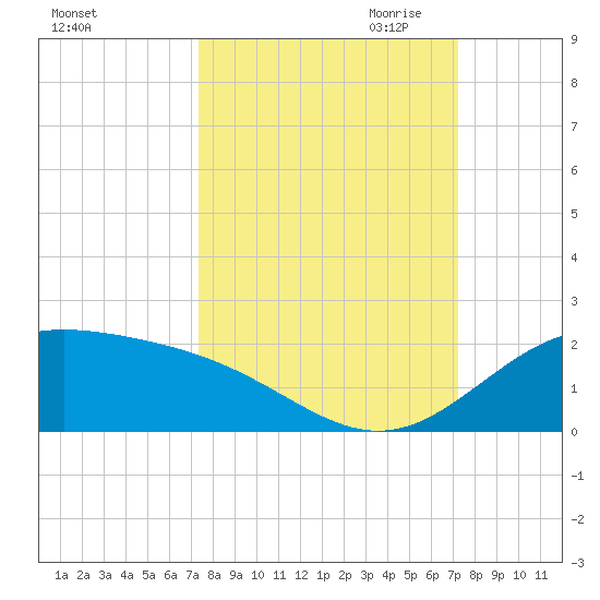 Brazos Santiago Pass tide chart for Monday, October 3, 2022