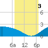 Brazos Santiago Pass tide chart for Monday, October 3, 2022