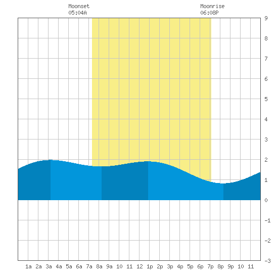 Brazos Santiago Pass tide chart for Friday, October 7, 2022
