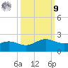 Brazos Santiago Pass tide chart for Sunday, October 9, 2022