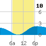 Brazos Santiago Pass tide chart for Thursday, November 10, 2022