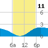 Brazos Santiago Pass tide chart for Friday, November 11, 2022
