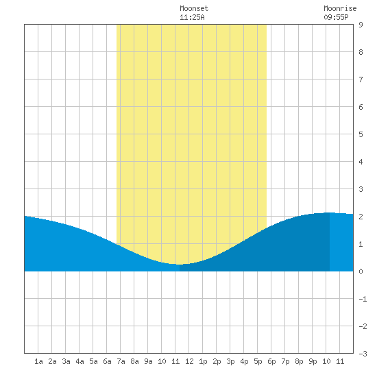 Brazos Santiago Pass tide chart for Sunday, November 13, 2022