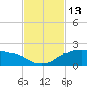 Brazos Santiago Pass tide chart for Sunday, November 13, 2022