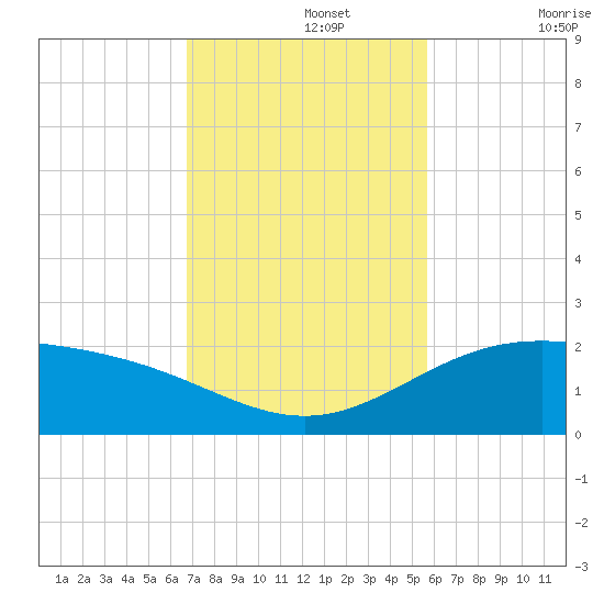 Brazos Santiago Pass tide chart for Monday, November 14, 2022