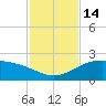 Brazos Santiago Pass tide chart for Monday, November 14, 2022