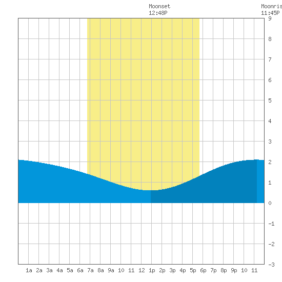 Brazos Santiago Pass tide chart for Tuesday, November 15, 2022