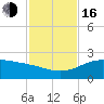 Brazos Santiago Pass tide chart for Wednesday, November 16, 2022