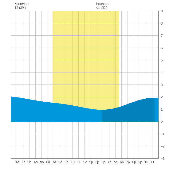 Brazos Santiago Pass tide chart for Thursday, November 17, 2022