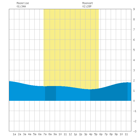 Brazos Santiago Pass tide chart for Friday, November 18, 2022