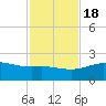 Brazos Santiago Pass tide chart for Friday, November 18, 2022
